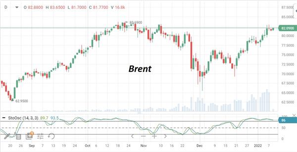 Цена на нефть марки Brent стартует с отметки $82 за баррель во вторую неделю января