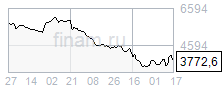 Акции «Яндекса» имеют хороший среднесрочный потенциал восстановления в районе 4500-5000 руб