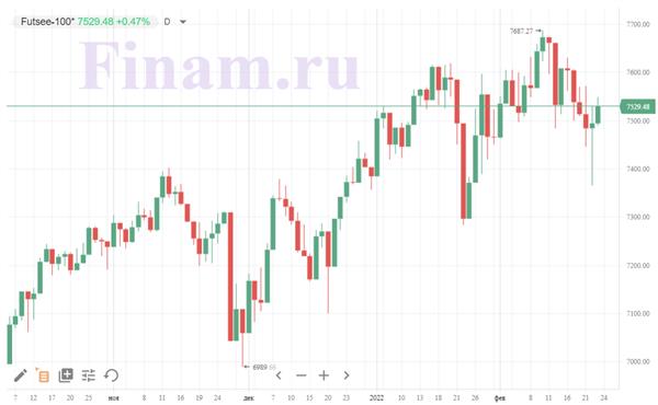 Мировые рынки растут, пересматривая оценки темпов повышения ставки ФРС США в условиях украинского кризиса