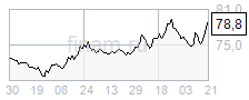 При снижении геополитической напряженности рубль опустится к нижней границе диапазона 75-77,5 за доллар