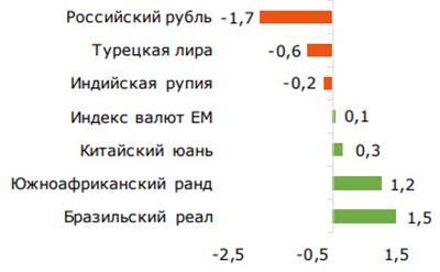 При снижении геополитической напряженности рубль опустится к нижней границе диапазона 75-77,5 за доллар