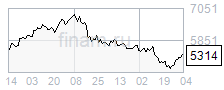«Роснефть» лидирует в росте после новостей о сделке по поставкам нефти с CNPC