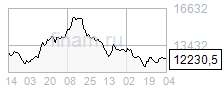 «Роснефть» лидирует в росте после новостей о сделке по поставкам нефти с CNPC