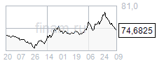 Рубль может укрепиться до 74,5 за доллар