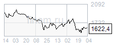 Среди ликвидных акций вчера выросли в цене только акции НОВАТЭКа