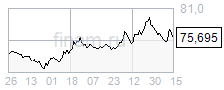 Рубль, скорее всего, укрепится, если текущие цены на нефть останутся на прежнем уровне