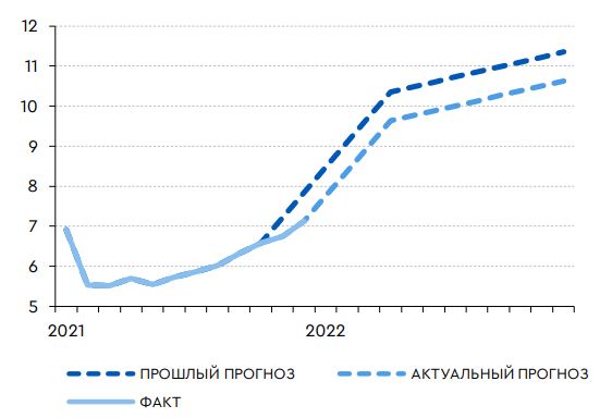На фоне растущей инфляции от ЦБ РФ не стоит ожидать смягчения риторики