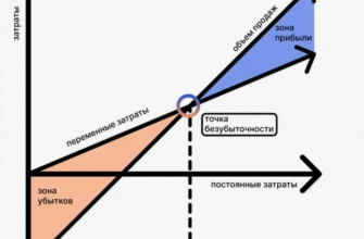 Точка безубыточности карточки товара
