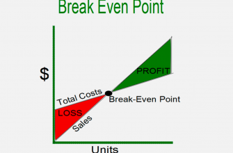 Анализ Break-even point в динамике
