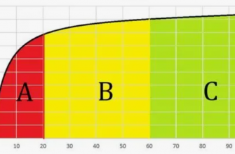 ABC-анализ прибыльности