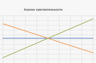 Анализ чувствительности бизнеса на WB