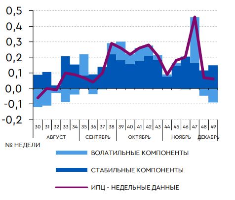Годовая инфляция в РФ вышла на плато 8,3-8,5%, которое может продлиться 2-3 месяца