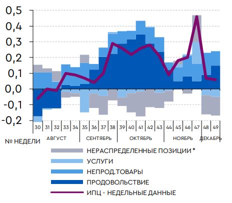 Годовая инфляция в РФ вышла на плато 8,3-8,5%, которое может продлиться 2-3 месяца