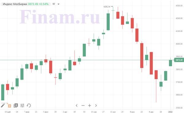 Итоги торгов вторник, 4 января: российский рынок