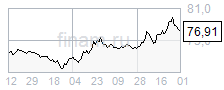 Рубль может укрепиться в районе 77 за доллар